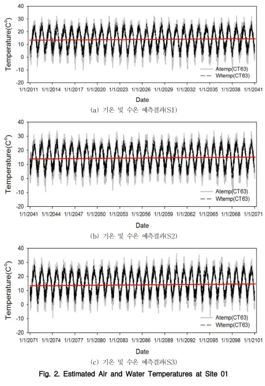 Fig. 2. Estimated Air and Water Temperatures at Site 01이다. 여기서 01지점의 위치는 Fig. 1을 참고할 수 있다