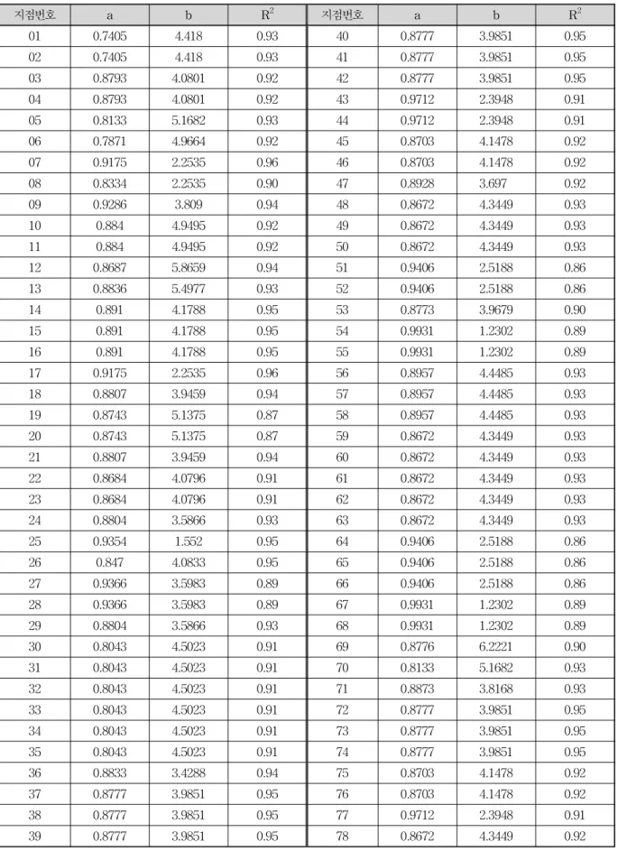 Table 2. Regression Equation between Air Temperature and Water Temperature at Each Point