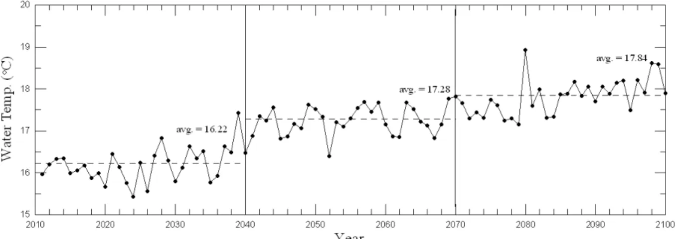 Fig. 5. Changes of Annual Averaged Water Temperature 기간 기온(℃) 수온(℃) S0 (1980∼2009) 13.17 15.53 S1 (2011∼2040) 13.94 16.22 (∆0.69) S2 (2041∼2070) 15.17 17.28 (∆1.75) S3 (2071∼2100) 15.80 17.84 (∆2.31) Table 3