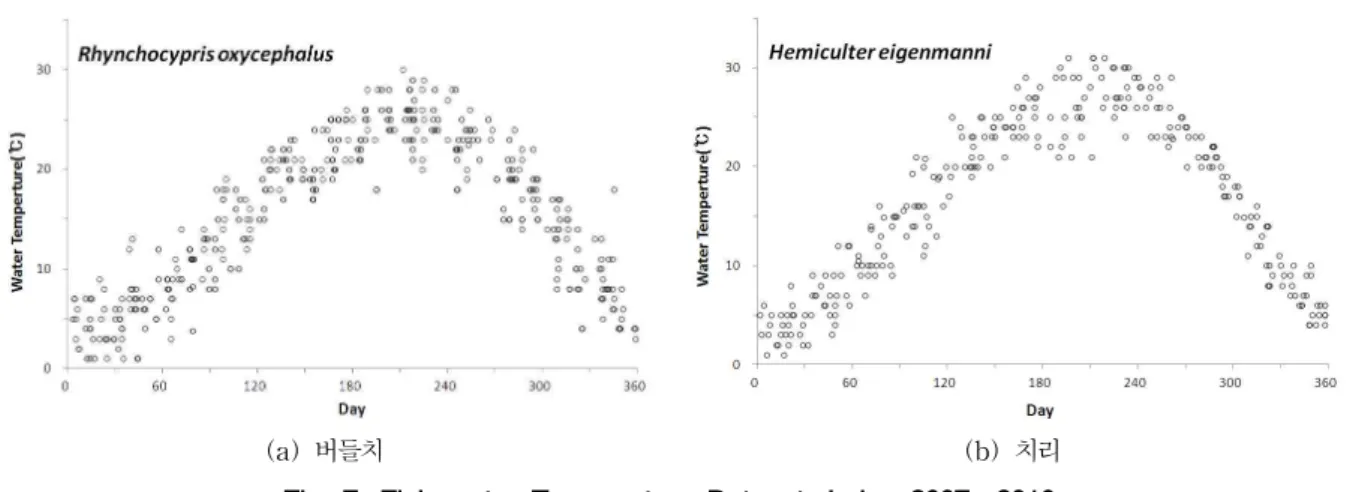 Table 4. Estimated Maximum Thermal Tolerance and Percent Changes in Suitable Habitat