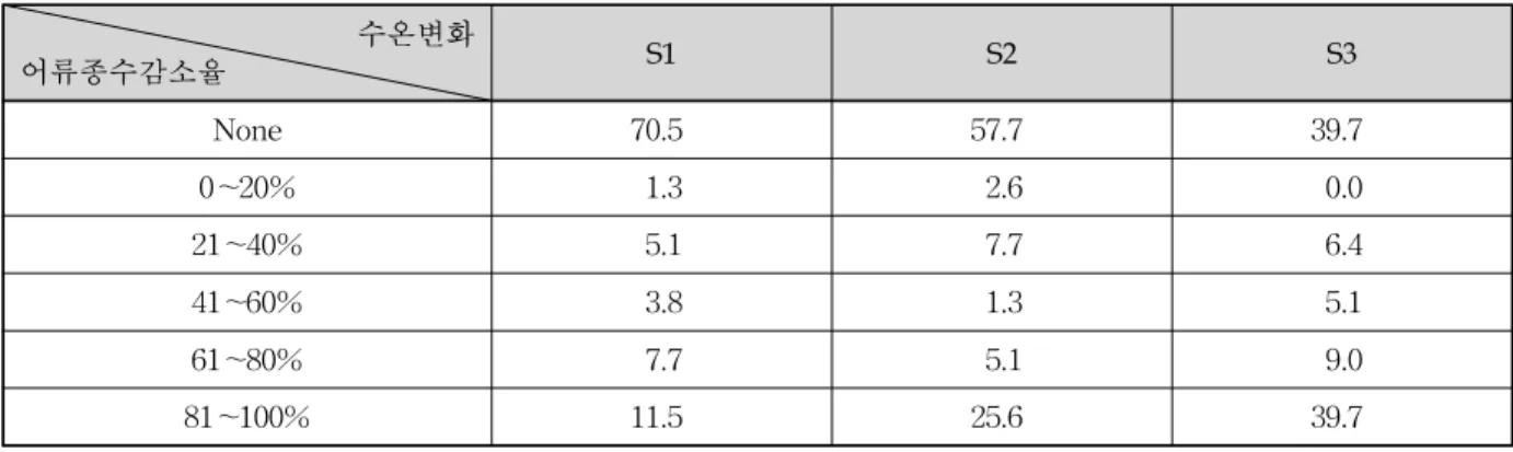 Table 5. Relative Proportion of Unsuitable Habitat with the Decrease Rate of the Number of Fish Species (%)과 각 어종별로 산정된 최대내성한계온도를 비교하여, 각지점별 미래 수온 값이 최대내성한계온도를 초과하는 경우의 어류는 해당 지점에서 서식이 적합하지 않다고 판단하여대체 서식지로 이동하거나 사멸할 것으로 가정하였다.Table 4는 22개 대상 어종 별 최대내성한계온도와