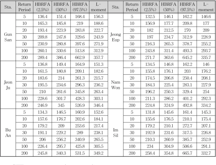 Table 2. Design Rainfall and Associated Uncertainty Bound Estimated from Posterior Distribution