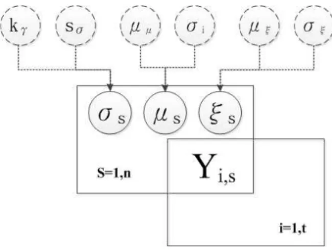Fig. 1. Directed a Cyclic Graph for Hierarchical Bayesian Model Based Regional Frequency