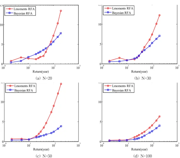 Fig. 2. A Comparison of Root Mean Square Error between L-moment Based Regional Frequency Analysis and Hierarchical Bayesian Based Regional Frequency Analysis Given Different Sample Size