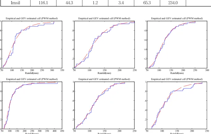 Fig. 4. A Graphical Representation of CDF of GEV Distribution with Empirical CDF