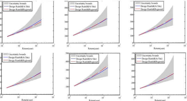 Fig. 6. Rainfall Frequency Curve Based on Hierarchical Bayesian Regional Frequency Analysis