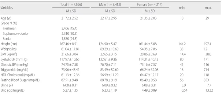 Table 1. Descriptive Statistics  (N= 7,626)