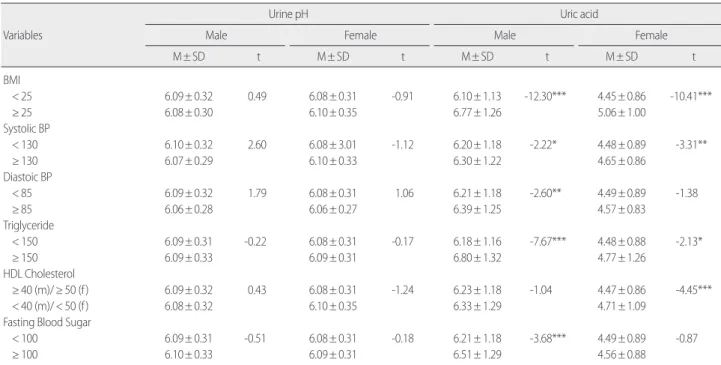 Table 3. Univariate Logistic regression by Gender Variables