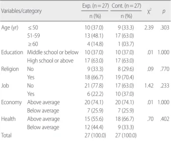 Table 3. Homogeneity Test of Dependent Variables at Pre-test  Exp. (n= 27) Cont. (n= 27) t p M (SD) M (SD) Laughter index 80.0 (16.5) 82.4 (21.6) -0.450 .657 Cortisol (µg/dL) 10.1 (4.0)  10.3 (6.2) -0.167 .868 IgG (mg/dL) 1260.2 (251.6)  1205.8 (213.8) 0.8