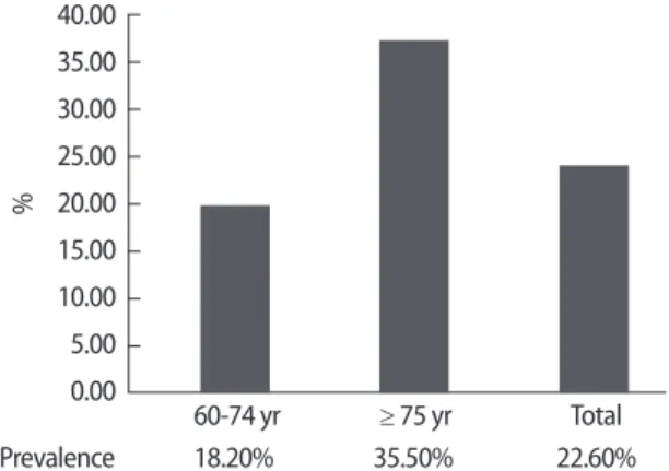 Figure 1. Comparison of prevalence of osteoarthritis between Korean  population aged 60-74 and 75 and over