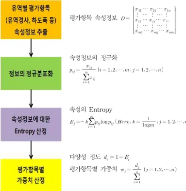 Fig. 2. Calculation Procedure for Entropy Weight Coefficients