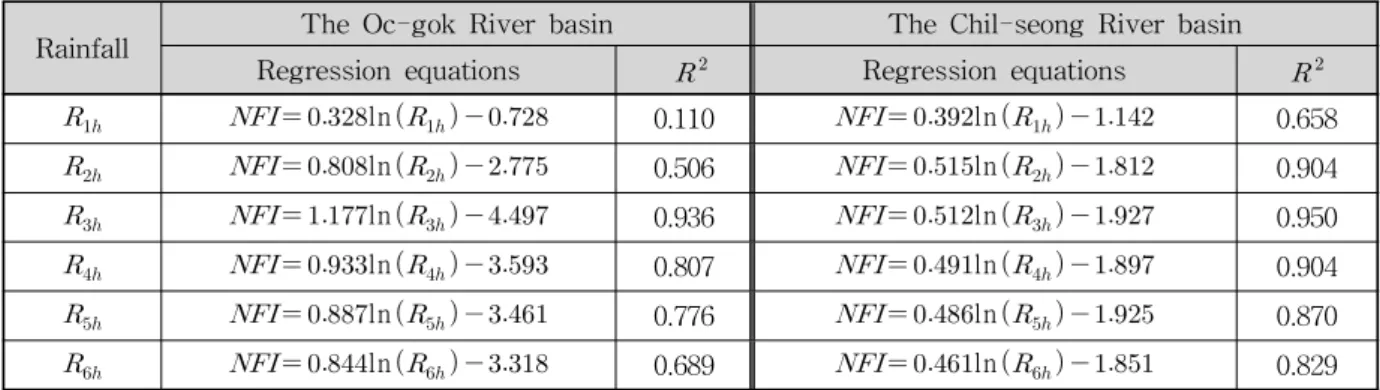 Table 4 Regression Equations for Relations between NFI and Rainfall Characteristics