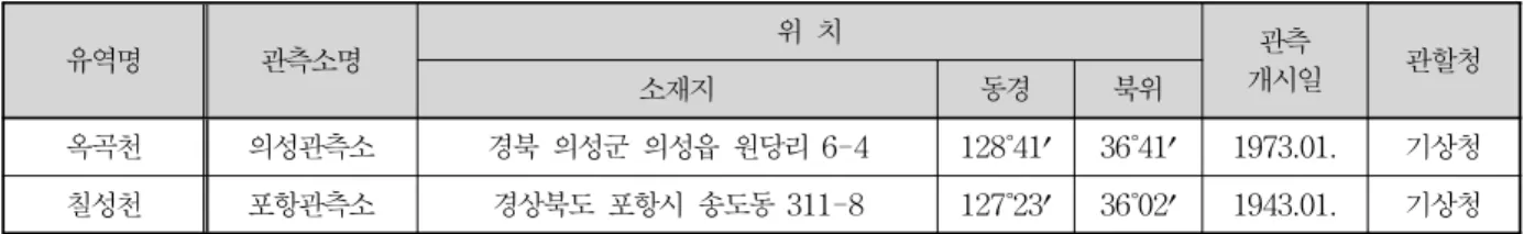 Table 1. Information of Rainfall Gauge Stations for the Two Study Catchments