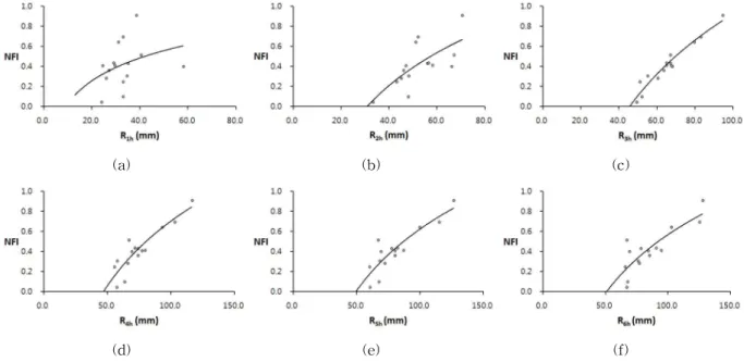 Fig. 2. The Comparison of Trends between NFI and a)   , b)   , c)   , d)   , e)   , and f)  