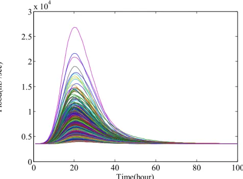 Fig. 7. Discharge Ensemble Using Rainfall Simulation Technique and Bayesian HEC-1 Model