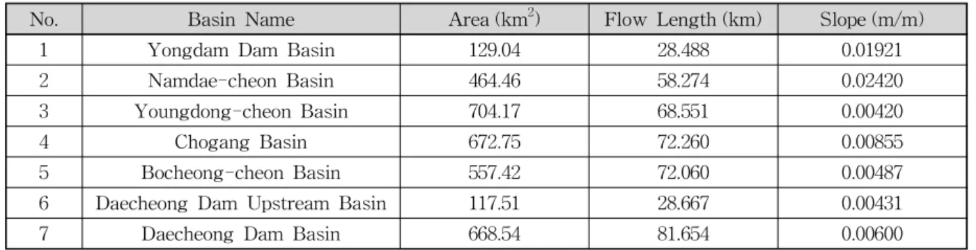 Table 1. Watershed Characteristics for Rainfall-Runoff Modeling