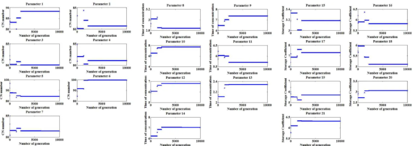 Fig. 3. Plot of Convergence of 21 Rainfall-runoff Parameters (Kwon et al., 2012)
