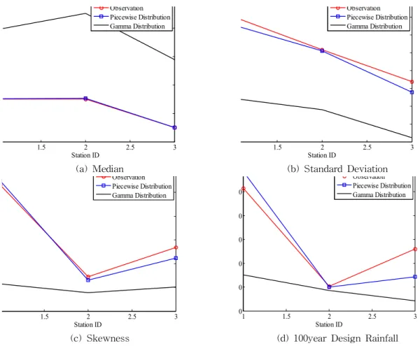 Fig. 5. Assessment of Spatial Dependence Between Observation and Simulation Results