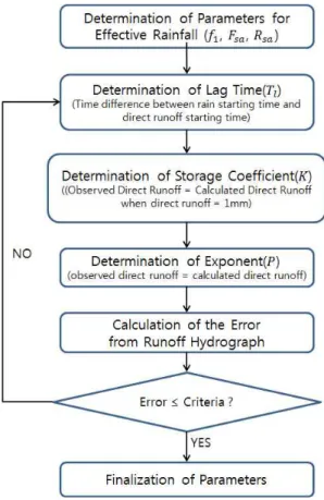 Fig. 14. The Calculation Steps of the Proposed Method for Parameter Estimation