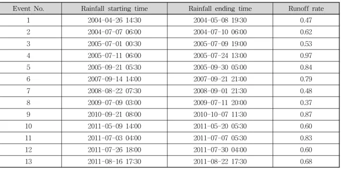 Fig. 16. The Relationship between the Starting Time of Direct Runoff and Lag Time (  )