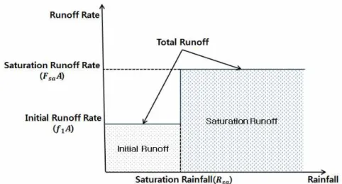 Fig. 1. Runoff from a Watershed using Storage Function Method (1)), 유역 내 저류고가 증가함에 따라 유출속도가 증가하 여 직접유출량이 증가하는 현상을 모의하도록 하였다