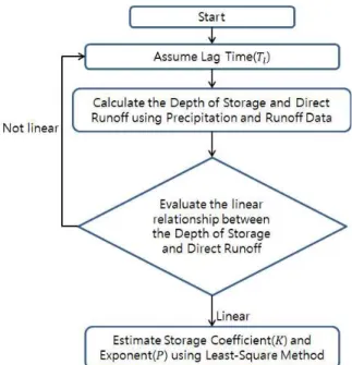 Fig. 2. Flowchart of Fixed Coefficient Method므로, 기존의 경험식이 유역에서 발생하는 모든 강우사상을만족시킬 수 있는 매개변수를 제시하지 못한다는 단점이 있다