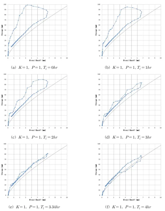 Fig. 3 The Relationship between Direct Runoff and Storage using Storage Function으로 보이도록 만드는 것이 중요하다