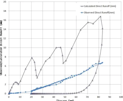 Fig. 5. The Relationship between Direct Runoff and Storage (          )