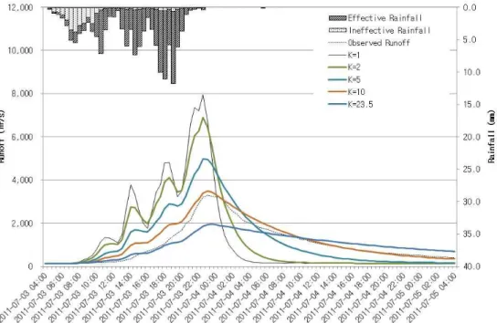 Fig. 7. The Runoff Hydrographs Depending on Storage Coefficient ()