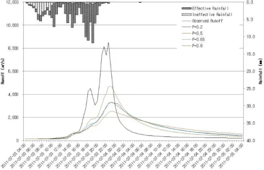 Fig. 9. The Runoff Hydrographs Depending on the Exponent of Storage Function ()
