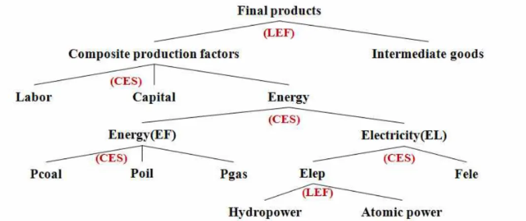 Fig. 1. Nested Production Structure
