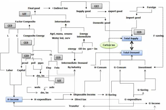 Fig. 2. CGE Model Diagram 소, 중간재, 그리고 간접세 등의 단위 생산비용에 의해 결 정된다. 생산요소시장은 요소시장의 균형조건을 만족시킨다