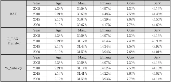 Table 5. The Industrial Structure Change Under Scenarios (nominal)