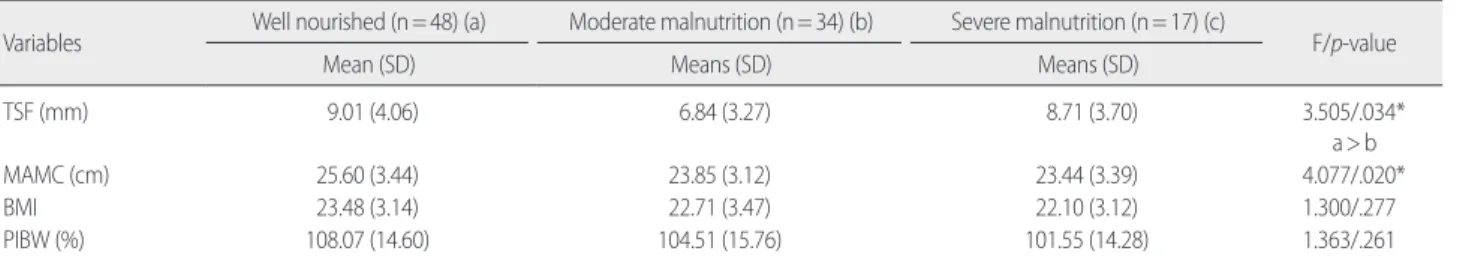 Table 3. Outcomes in the Subjects based on their Nutritional Status by SGA