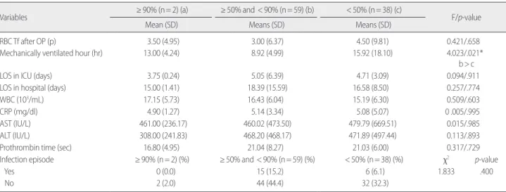 Table 5. Related Factors of Malnutrition in Logistic regression analysis  by SGA