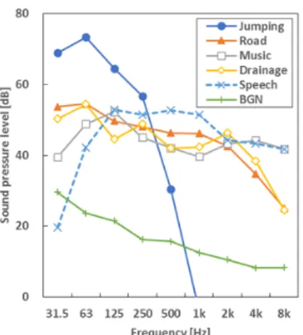 Fig. 1. Sound pressure level with respect to frequency  of  the  residential  noise,  speech  source  and  BGN  (Back Ground Noise) in experiment room; L max  (at  50 dB in L iAFmax ) for jumping, L eq  (at 50 dBA) for the  other noises, and L eq  (at 55 d