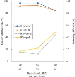 Fig. 2. Speech intelligibility and listening difficulty for  the young and the aged sound sources as a function  of noise level and speech signal to noise ratio at 0.5  s reverberation  time  for all noise types; SI and  LD  indicate  speech  intelligibili