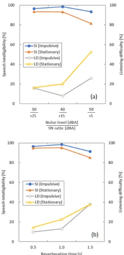 Fig. 4. Speech intelligibility and listening difficulty for  impulsive  sound  (jumping)  and  stationary  sound  (road,  music,  drainage)  as  a  function  of  (a)  noise  level  and  S/N  ratio  and  (b)  reverberation  time  ;  SI  and  LD  indicate  s