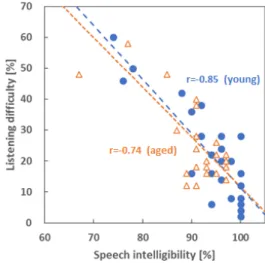 Fig. 5. Relationship between speech intelligibility and  listening difficulty for young and aged sound sources.