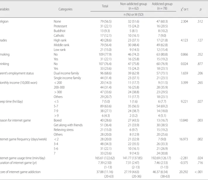 Table 2. Comparison of Stress, Serum ACTH and Serum Cortisol Level of Internet Game Addicted Group and Non-addicted Group   (N= 140)