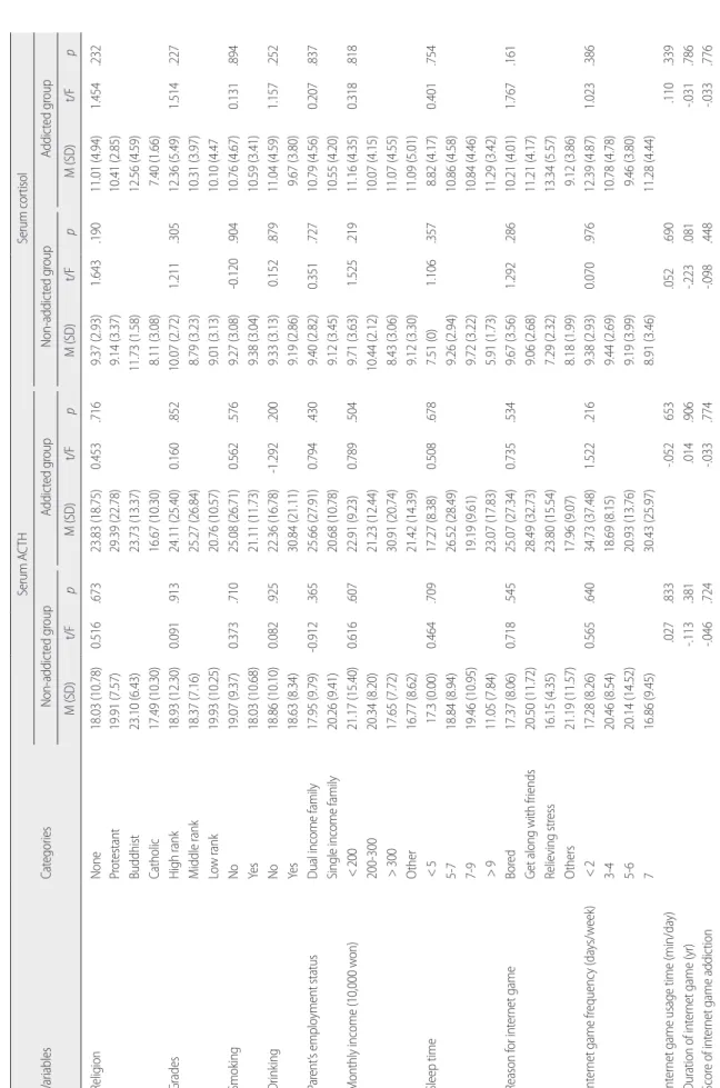 Table 4. Comparison of Serum ACTH and Serum Cortisol Level according to the General and Internet Game Related Characteristics of Internet Game Addicted Group and Non-addicted Group (N=140) VariablesCategories