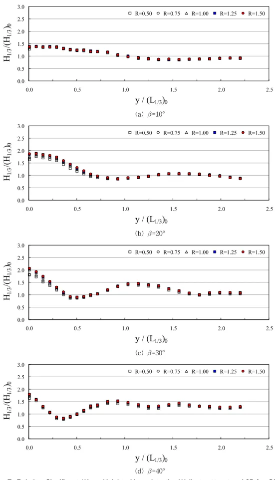Fig. 7. Relative Significant Wave Heights Normal to the Wall at      ≒4.95 for C22