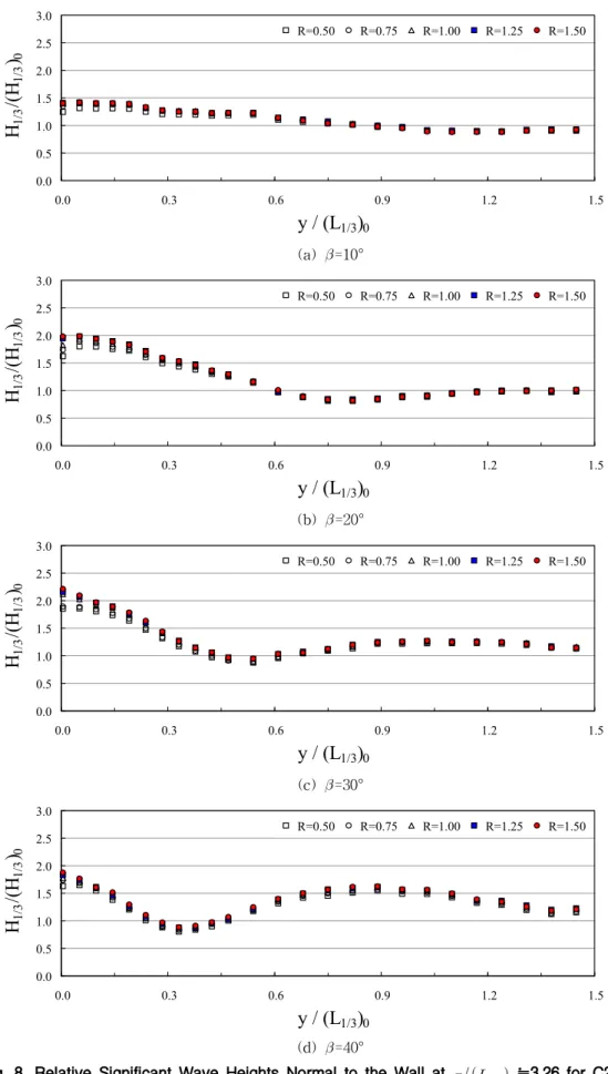 Fig. 8. Relative Significant Wave Heights Normal to the Wall at      ≒3.26 for C23