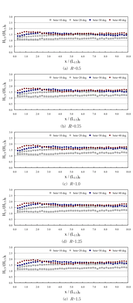 Fig. 9. Relative Significant Wave Heights along the Wall by Incident Angle for C21