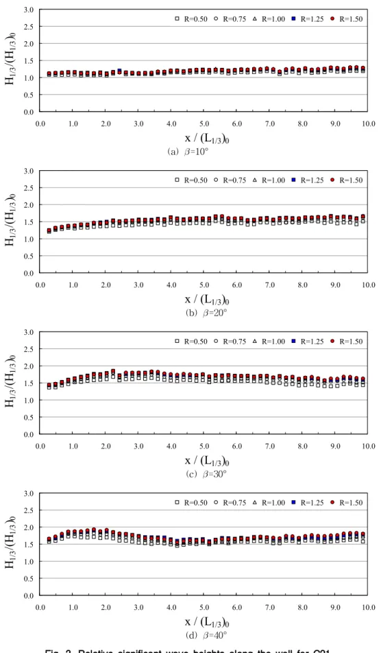 Fig. 3. Relative significant wave heights along the wall for C21
