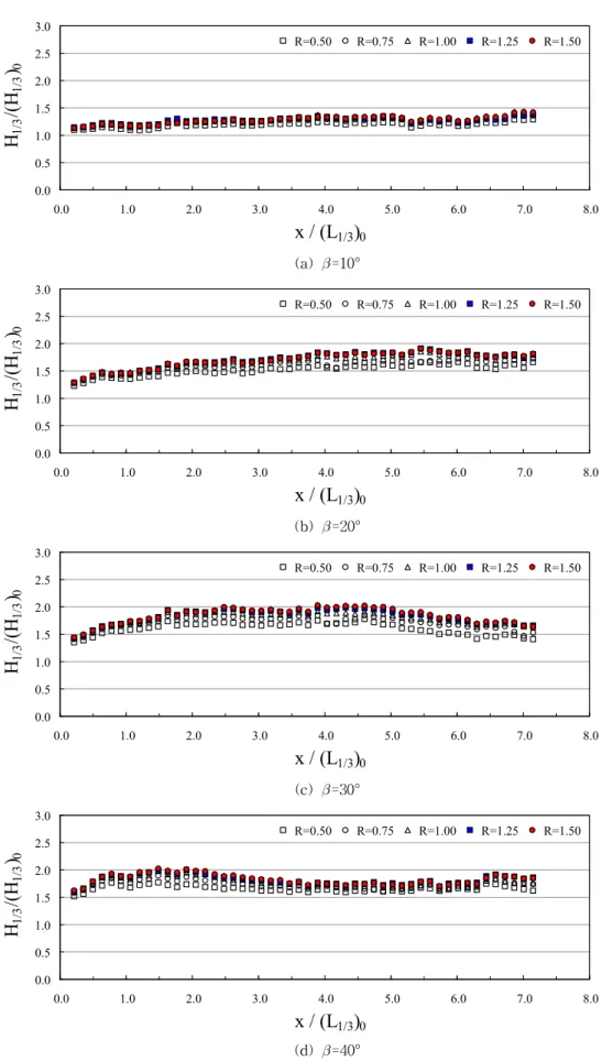 Fig. 4. Relative Significant Wave Heights along the Wall for C22