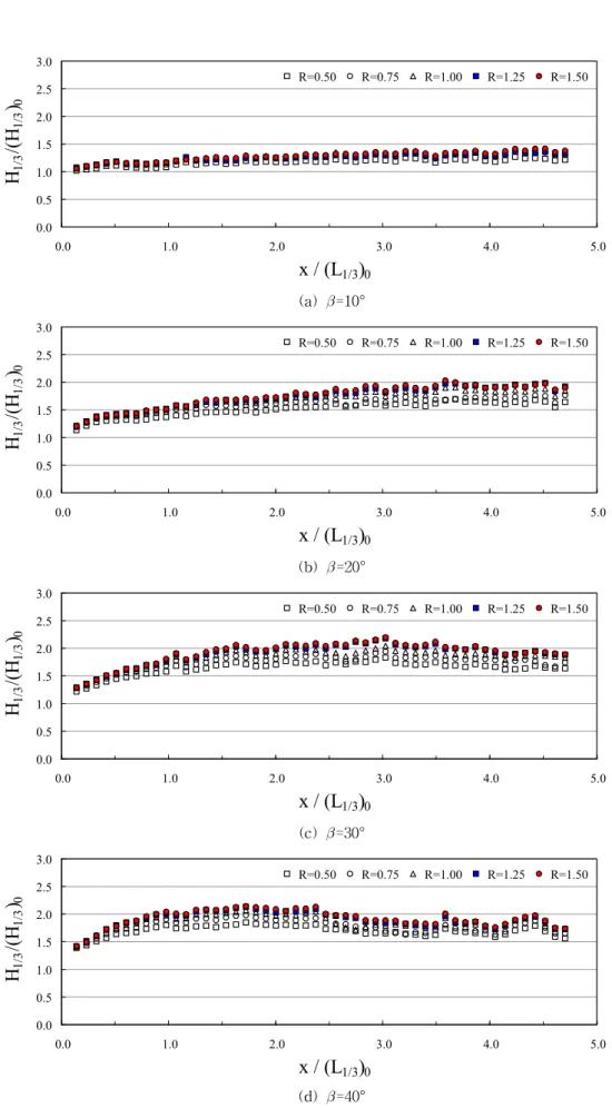 Fig. 5. Relative Significant Wave Heights Along the Wall for C23