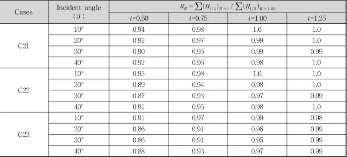 Table 3. Ratio of Relative Wave Height (                    ) along a Vertical Wall for C21, C22 and C23 가장 큰 구간을 대상으로 비교할 수도 있으나, 전체 구간을 대상으로 하는 것이 의미가 있는 것으로 판단하였다
