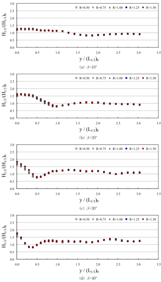 Fig. 6. Relative Significant Wave Heights Normal to the Wall at      ≒6.84 for C21