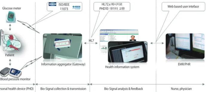 Figure 1. U-Healthcare system structure based on IEEE 11073 standard.